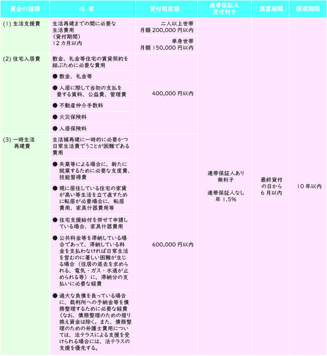 総合支援資金