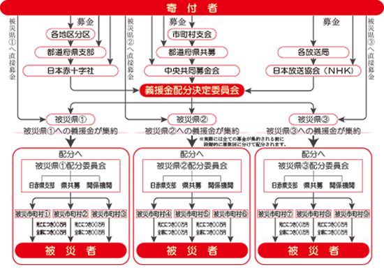 義援金